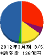電通九州 貸借対照表 2012年3月期