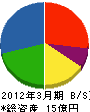 日本電通工業 貸借対照表 2012年3月期