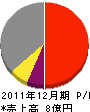 日本電機興業 損益計算書 2011年12月期