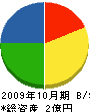 志田建設 貸借対照表 2009年10月期