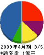 永川組建設 貸借対照表 2009年4月期