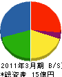 日本電通工業 貸借対照表 2011年3月期