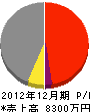 田方組 損益計算書 2012年12月期