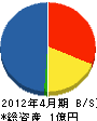 吉野電設 貸借対照表 2012年4月期