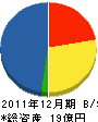 関東建設 貸借対照表 2011年12月期