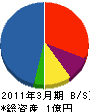 廣瀬建設 貸借対照表 2011年3月期