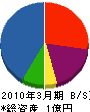 柴田建設工業 貸借対照表 2010年3月期