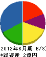 須賀建設 貸借対照表 2012年6月期