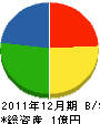 斉藤組 貸借対照表 2011年12月期