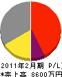 井尻鉄工 損益計算書 2011年2月期