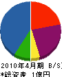大堀商会 貸借対照表 2010年4月期
