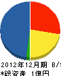 田代興業 貸借対照表 2012年12月期