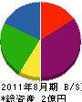 富士商会 貸借対照表 2011年8月期