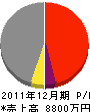 山本土木 損益計算書 2011年12月期