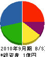 渡辺塗装工業 貸借対照表 2010年9月期