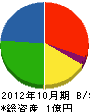 宇梶工務店 貸借対照表 2012年10月期