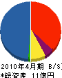＊澤精機工業 貸借対照表 2010年4月期