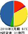 日本製紙石巻テクノ 貸借対照表 2010年3月期