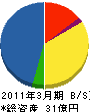 日本製紙石巻テクノ 貸借対照表 2011年3月期