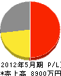 浅中錦松園 損益計算書 2012年5月期
