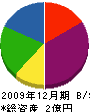 廣田建興 貸借対照表 2009年12月期