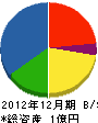 藤本水道 貸借対照表 2012年12月期