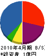 中田建築設備 貸借対照表 2010年4月期