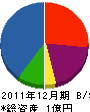 宇喜多工業 貸借対照表 2011年12月期