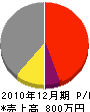秋田谷組 損益計算書 2010年12月期