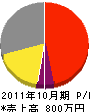 角田興業 損益計算書 2011年10月期