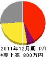 佐藤電業社 損益計算書 2011年12月期