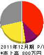 玉川土木 損益計算書 2011年12月期 玉川土木 損益計算書 2011年12月期