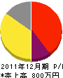 大阪商会 損益計算書 2011年12月期