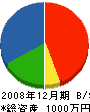松浦設備 貸借対照表 2008年12月期