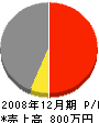 前田組 損益計算書 2008年12月期