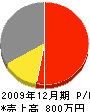 丸田工務店 損益計算書 2009年12月期