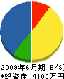 広瀬電気工事 貸借対照表 2009年6月期