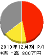 池田電気水道商会 損益計算書 2010年12月期