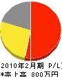 松本土木 損益計算書 2010年2月期