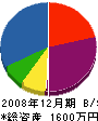 高田板金 貸借対照表 2008年12月期