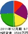 吉田土木 貸借対照表 2011年12月期