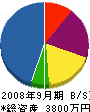 ジャパン管工 貸借対照表 2008年9月期