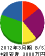 岡村住設 貸借対照表 2012年3月期