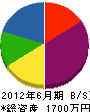 小野エンジニアリング 貸借対照表 2012年6月期
