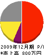 石澤電気 損益計算書 2009年12月期