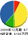 小山土木 貸借対照表 2009年12月期
