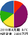 菅谷工業所 貸借対照表 2010年4月期