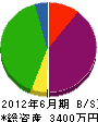 前田建設 貸借対照表 2012年6月期