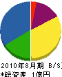 小川建設 貸借対照表 2010年8月期