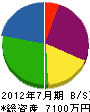 藤田電気工事 貸借対照表 2012年7月期
